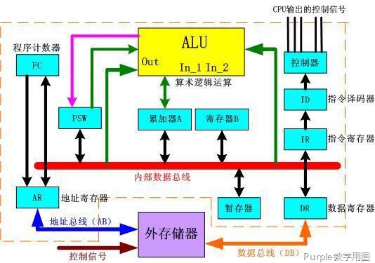 CPU結構簡圖