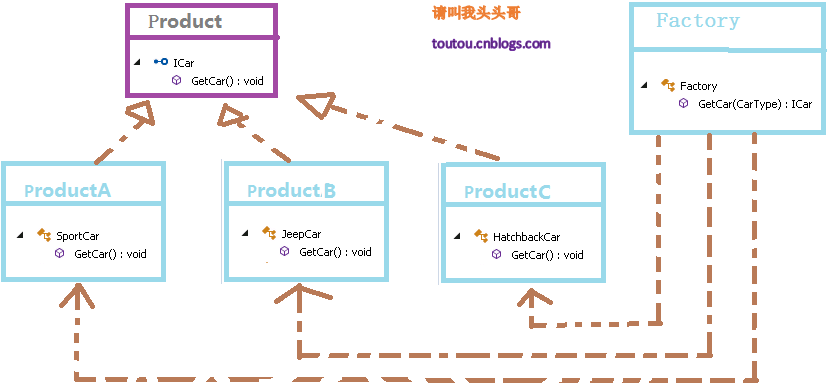 C# 簡單工廠模式