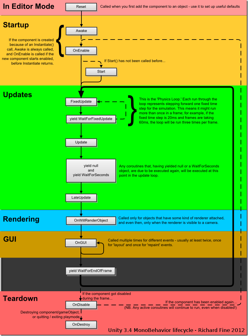 lifecycle