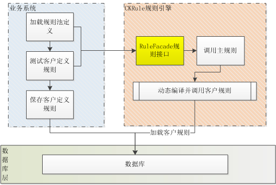 CKRule與業務系統關系圖