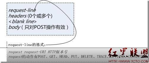 HTTP請求