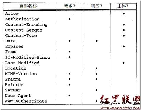 HTTP header