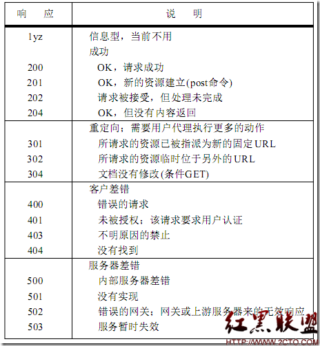 HTTP響應代碼