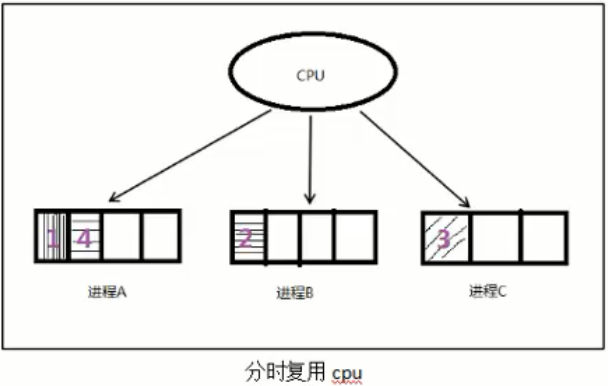 分時復用CPU