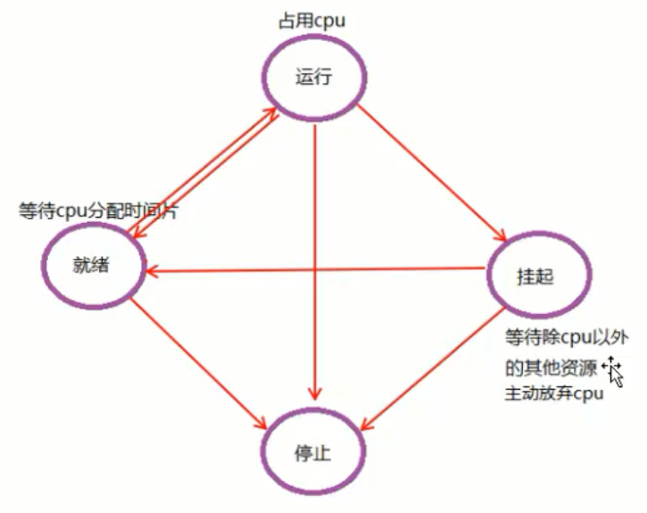 進程狀態