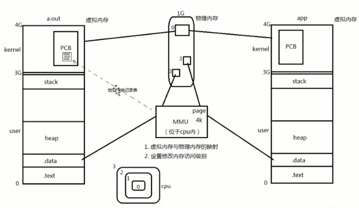 內存管理單元MMU