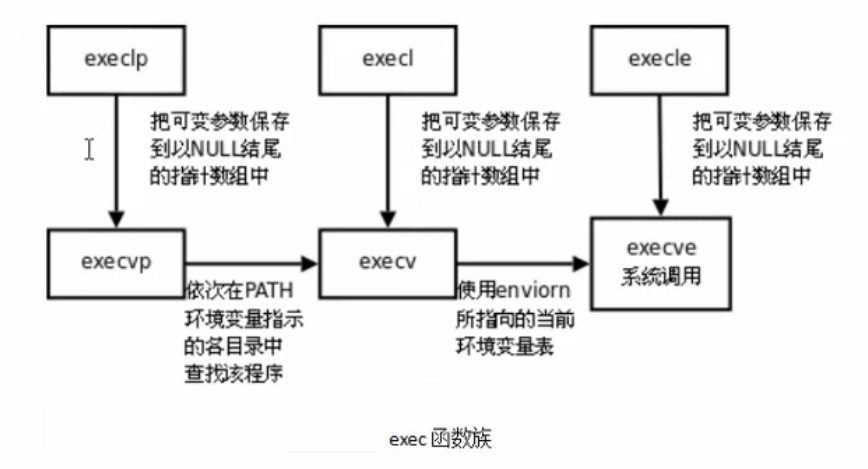 exec函數族