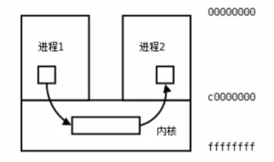 進程間通信IPC