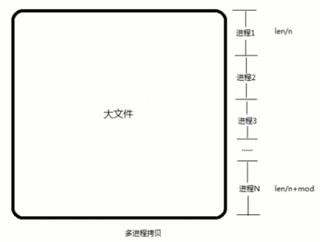 多進程拷貝