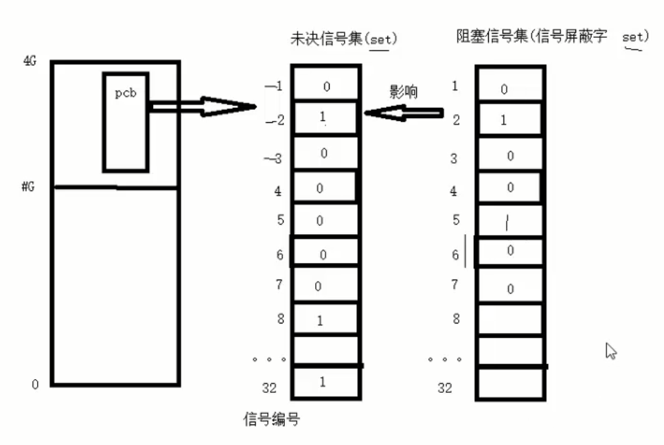 阻塞信號集與未決信號集