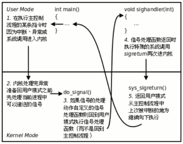 內核實現信號捕捉過程