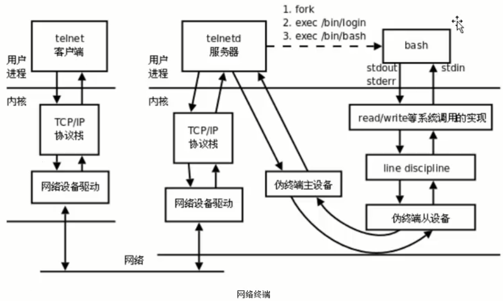 網絡終端