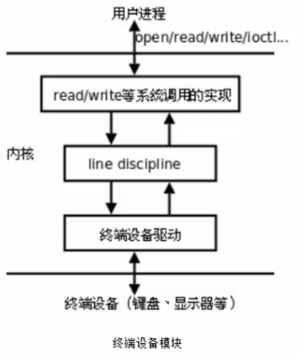 終端設備模塊