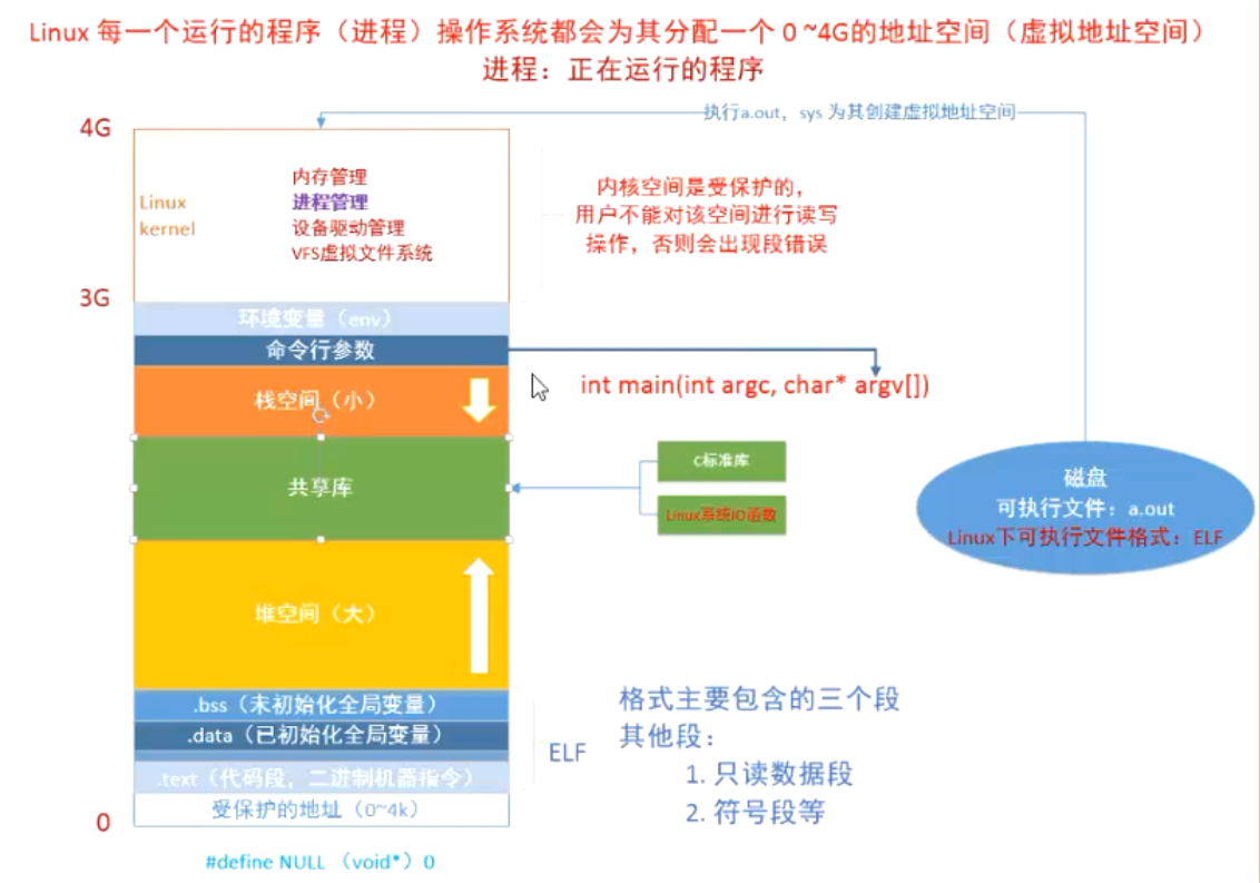 虛擬內存地址空間