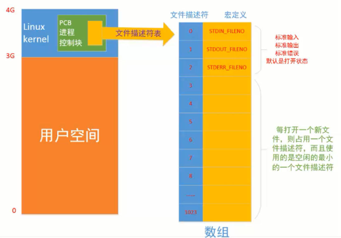 pcb與文件描述符 