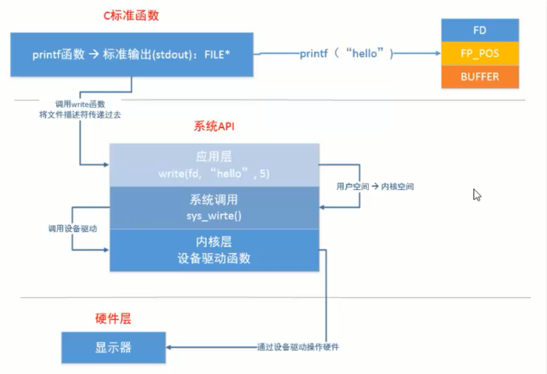 庫函數與系統函數之間的關系