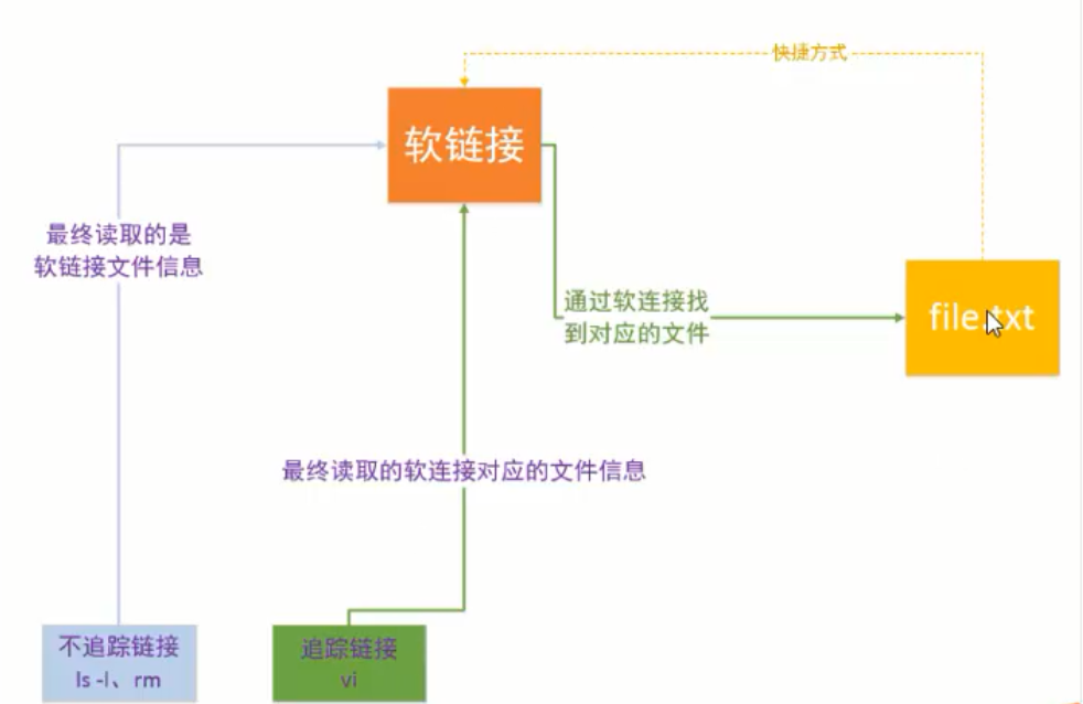 鏈接的追蹤