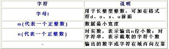 C語言輸出格式總結