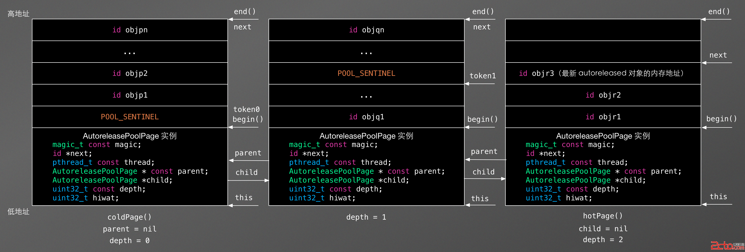 AutoreleasePoolPage