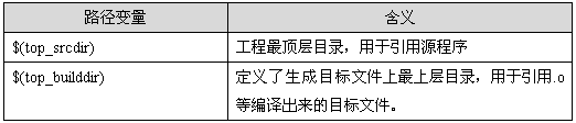 表 3Makefile.am中可用的路徑變量