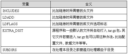 表 2 Makefile.am中可用的全局變量