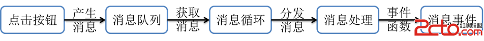 消息的流經過程