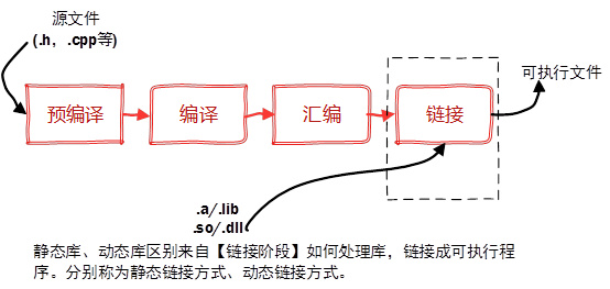 C++靜態庫與動態庫深入研究