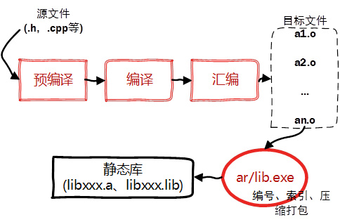 #pragma once class StaticMath { public:     StaticMath(void);     ~StaticMath(void);      static double add(double a, double b);//加法     static double sub(double a, double b);//減法     static double mul(double a, double b);//乘法     static double div(double a, double b);//除法      void print(); };