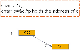 C++中的指針與引用詳細解讀