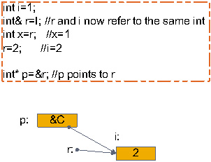 C++中的指針與引用詳細解讀