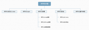 序列化對象