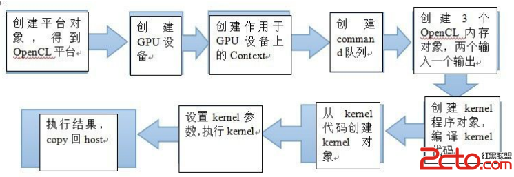 OpenCL向量加法流程