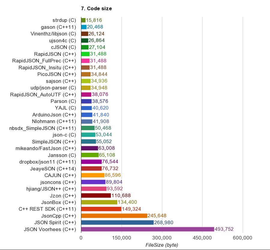 Code Size