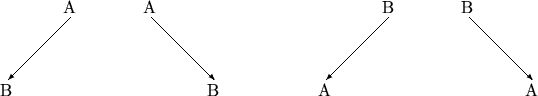 \begin{picture}(400,90)(50,0)\put(115,62){A}\put(75,10){B}\put(120,60){\vecto......}}\put(365,62){B}\put(405,10){A}\put(370,60){\vector(1,-1){40}}\end{picture}