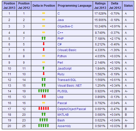 2013年7月和2013年8月編程語言排行榜