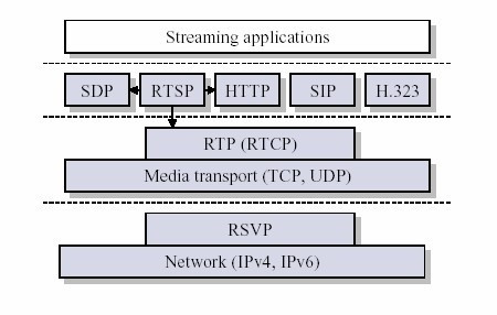 UDP、TCP、RTP三種協議的總結 - super-and-star - super-and-star的博客