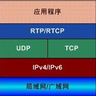 UDP、TCP、RTP三種協議的總結 - super-and-star - super-and-star的博客
