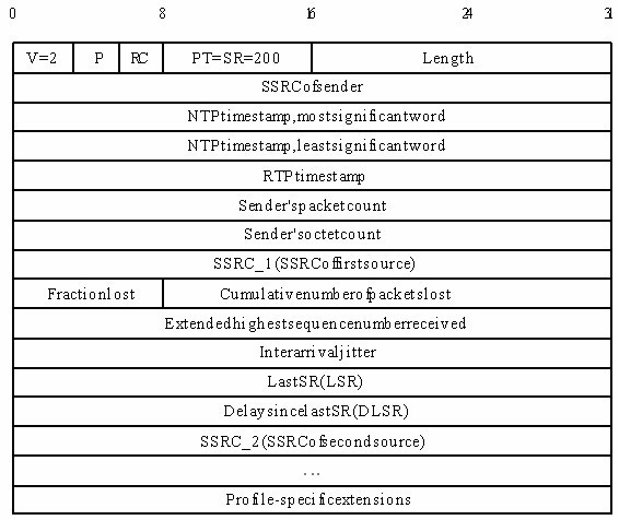 UDP、TCP、RTP三種協議的總結 - super-and-star - super-and-star的博客