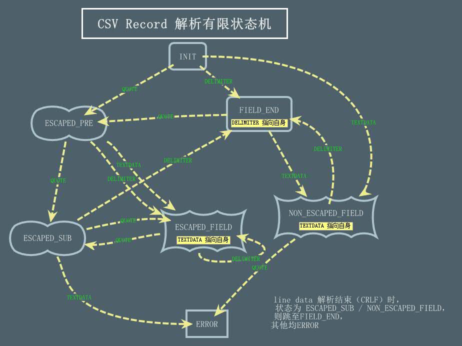 csv 解析有限狀態機