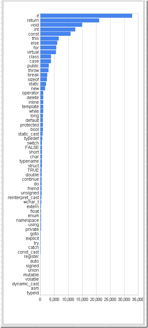 C++關鍵字排名