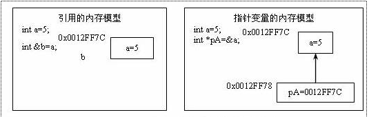 引用和指針變量的內存模型