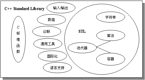 STL和C++標准函數庫