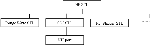 STL家族的譜系