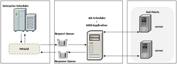 圖 1. 企業調度程序與 WebSphere Batch 的集成