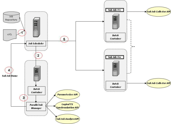 圖 2. 使用 WebSphere Application Server 進行並行作業管理