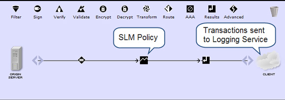 門面服務規則與 SLM 策略