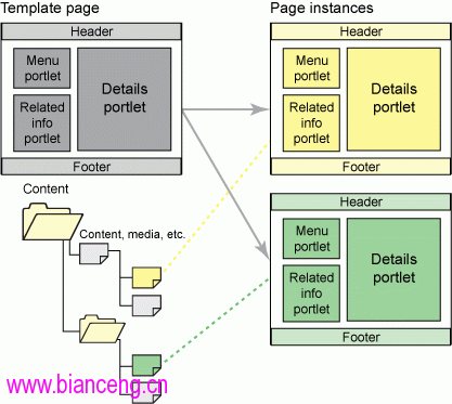 圖 5. 從模板頁面中創建 Web Content 頁面