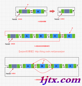 雙鏈表的刪除操作圖示