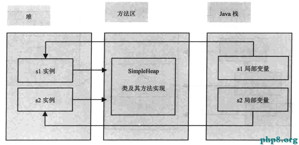 堆、方法區、棧的關系