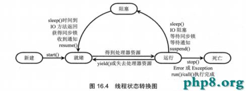 線程狀態轉換圖